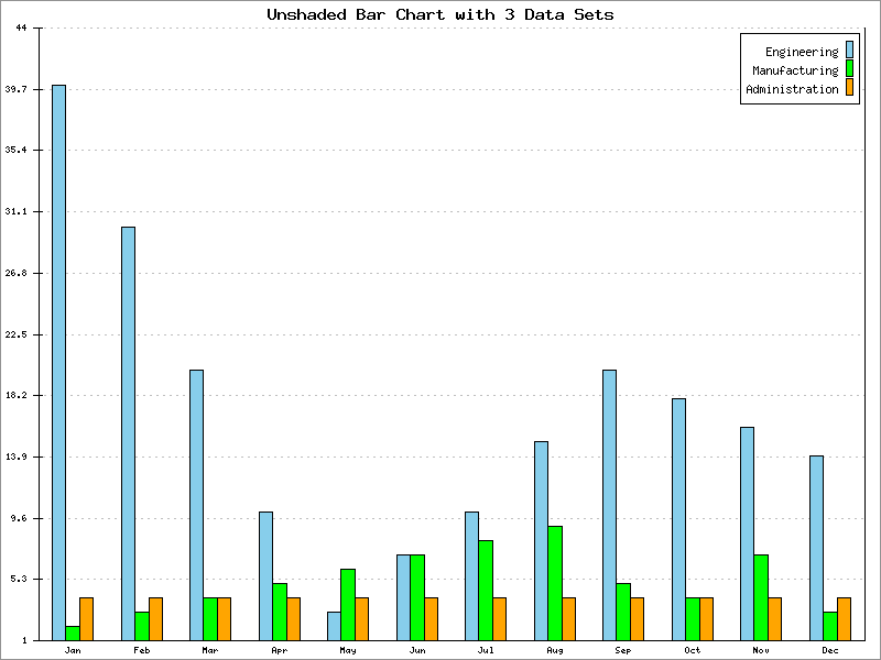 Unshaded Bar Chart Example