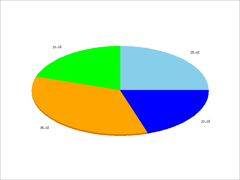 Pie Chart text-data Example