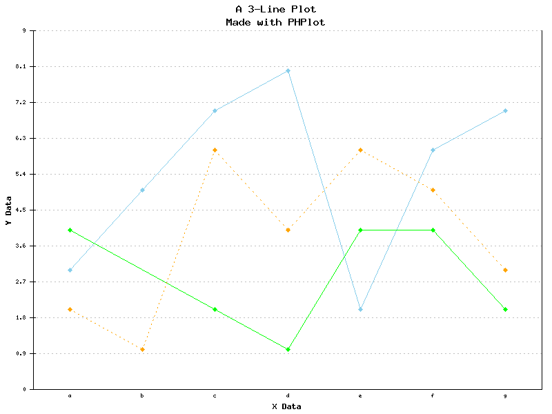 Multiple lines on a graph